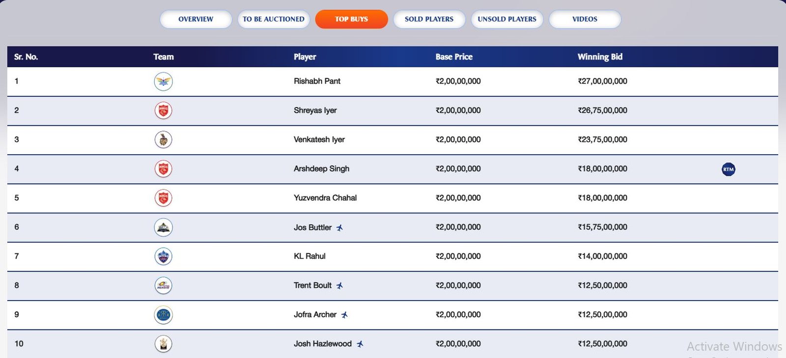 Read more about the article IPL Mega Auction 2025: ಐಪಿಎಲ್ 18ನೇ ಆವೃತ್ತಿಯ ಮೆಗಾ ಹರಾಜು ಪ್ರಕ್ರಿಯೆಯಲ್ಲಿ ಹರಾಜು ಮತ್ತು ಹರಾಜು ಆಗದ ಆಟಗಾರರ ಪಟ್ಟಿ.!!